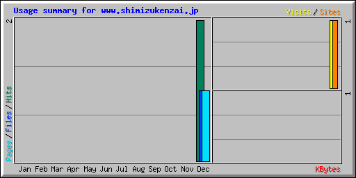 Usage summary for www.shimizukenzai.jp